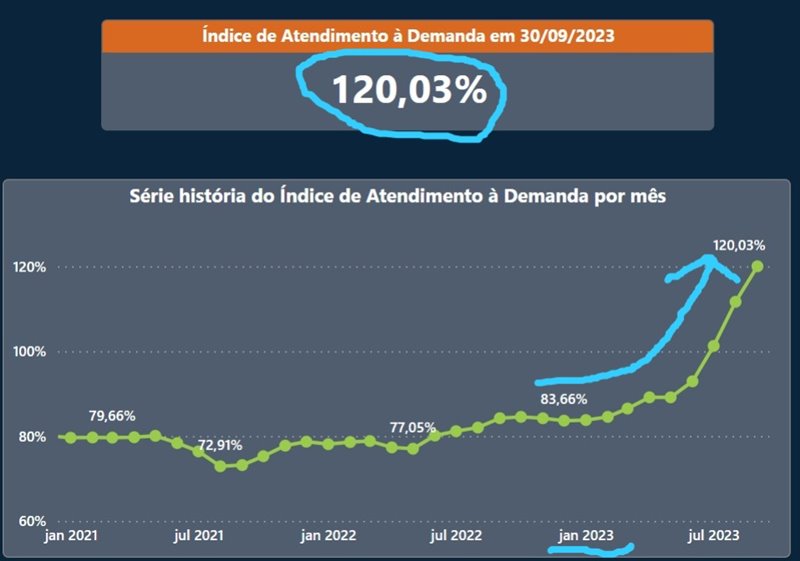 TJ-PI atinge 120,03% no Índice de Atendimento à Demanda e alcança marco histórico